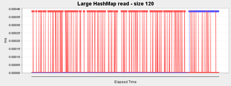 Large HashMap read - size 120